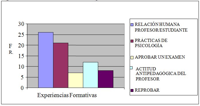 Figura 2. Frecuencia de recuentos de experiencias formativas del área formal.