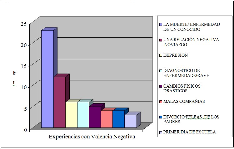 Figura 4. Frecuencia de recuentos con valencia negativa, área informal.